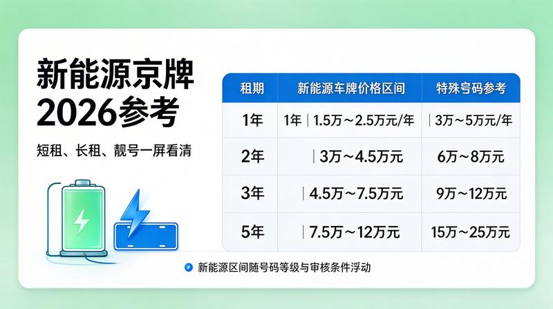 京牌政策调整趋势